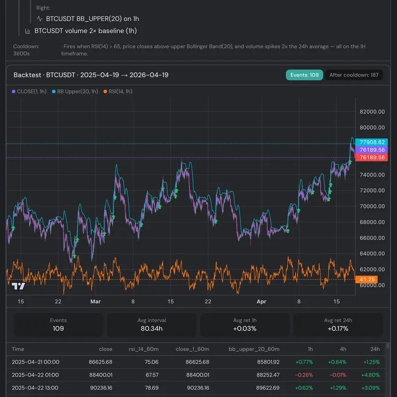 Related to a btc breakout alert, built and backtested in one sentence