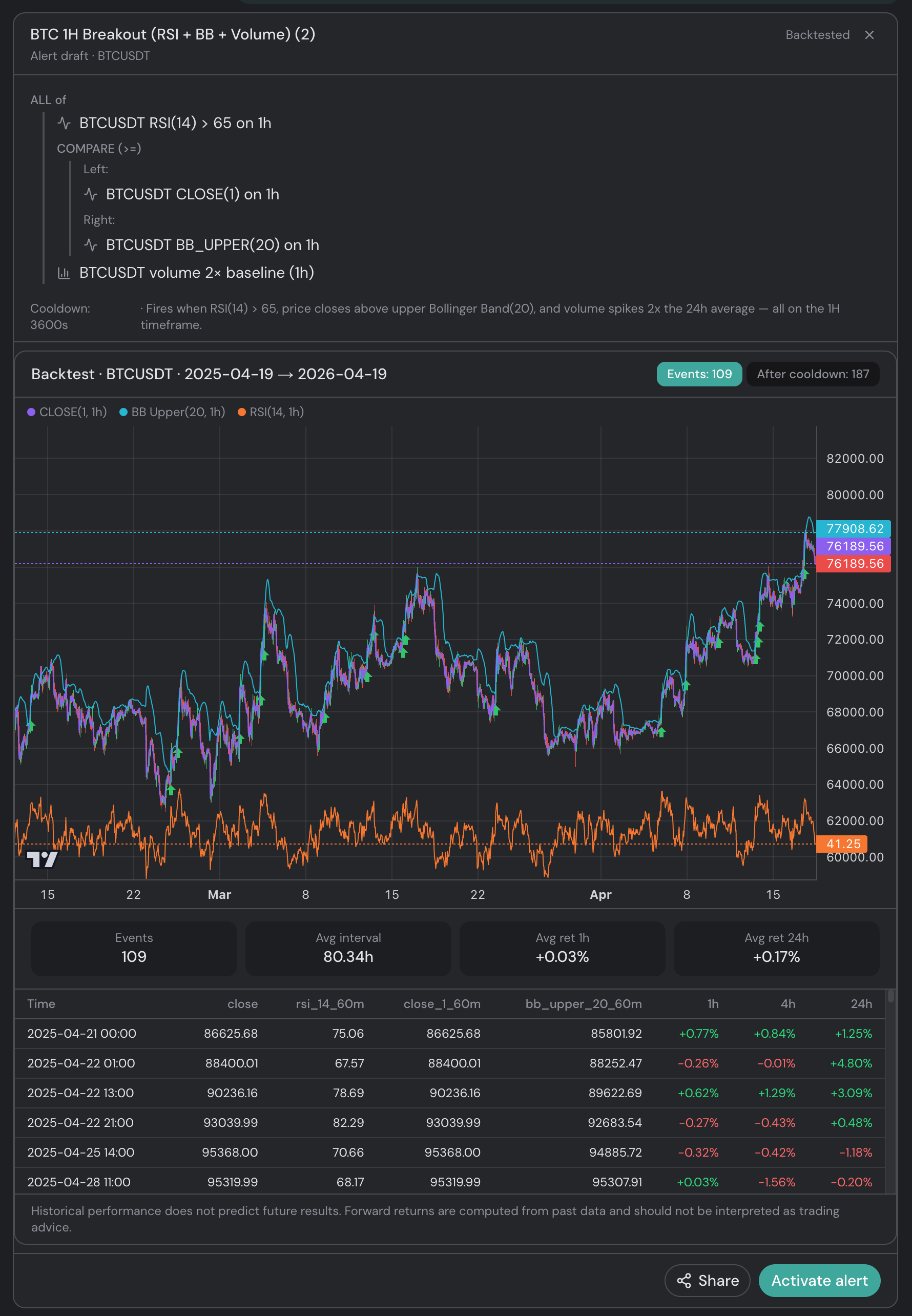 Stingray backtest widget for the BTC 1h Breakout alert (RSI + Bollinger + Volume), showing 109 events across April 2025 to April 2026 with forward-return columns and a fire-annotated price chart.