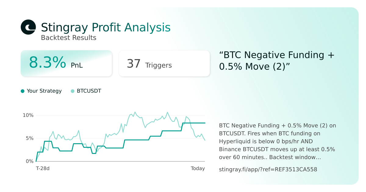 BTC HL negative funding + BTCUSDT 0.5% up-move backtest card